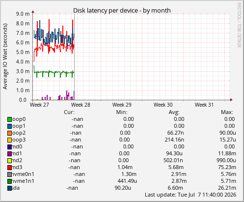 Disk latency per device