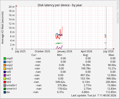 Disk latency per device