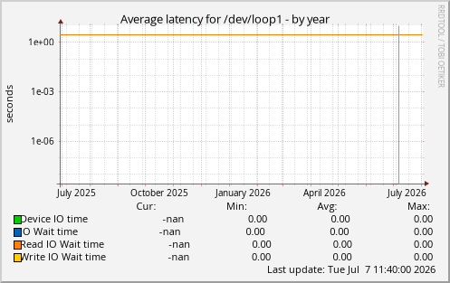 Average latency for /dev/loop1
