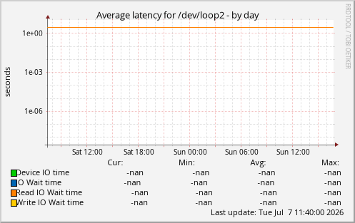 Average latency for /dev/loop2