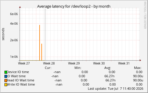 Average latency for /dev/loop2