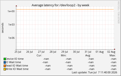 Average latency for /dev/loop2