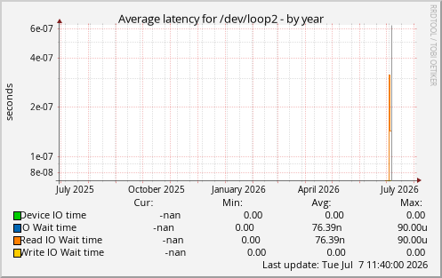 Average latency for /dev/loop2
