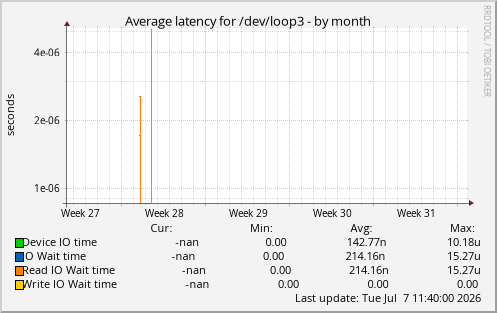 Average latency for /dev/loop3