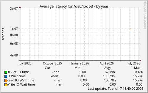 Average latency for /dev/loop3