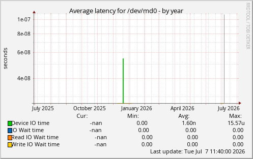Average latency for /dev/md0