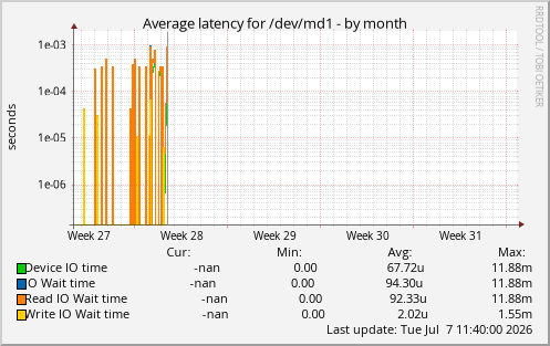 Average latency for /dev/md1