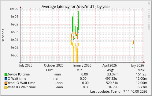 Average latency for /dev/md1