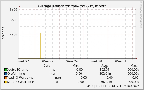 Average latency for /dev/md2