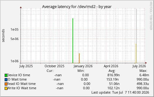 Average latency for /dev/md2