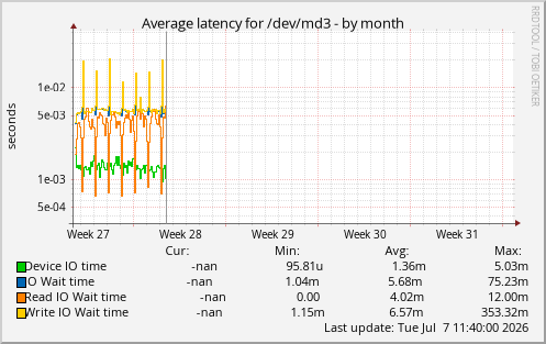 Average latency for /dev/md3