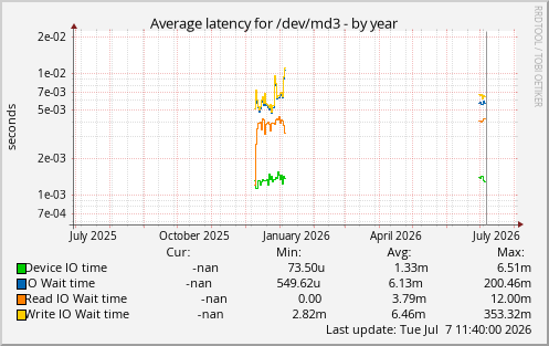 Average latency for /dev/md3