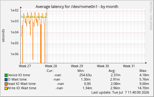 Average latency for /dev/nvme0n1