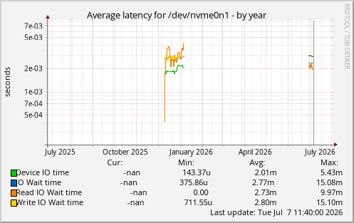 Average latency for /dev/nvme0n1