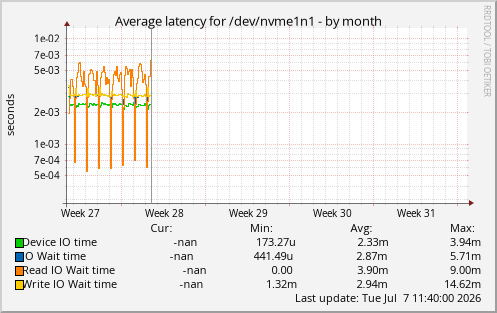 Average latency for /dev/nvme1n1