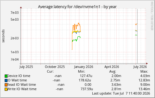 Average latency for /dev/nvme1n1