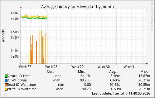 Average latency for /dev/sda