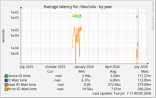 Average latency for /dev/sda