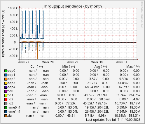 Throughput per device