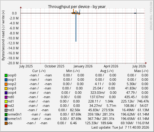 Throughput per device