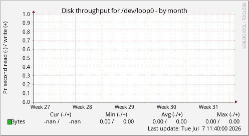 Disk throughput for /dev/loop0