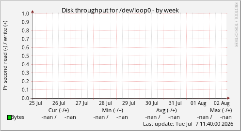 Disk throughput for /dev/loop0