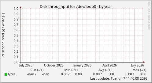 Disk throughput for /dev/loop0