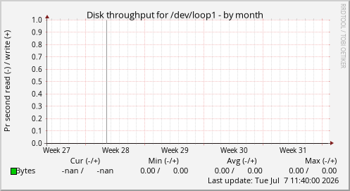 Disk throughput for /dev/loop1
