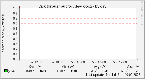 Disk throughput for /dev/loop2