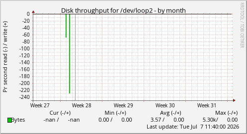 Disk throughput for /dev/loop2