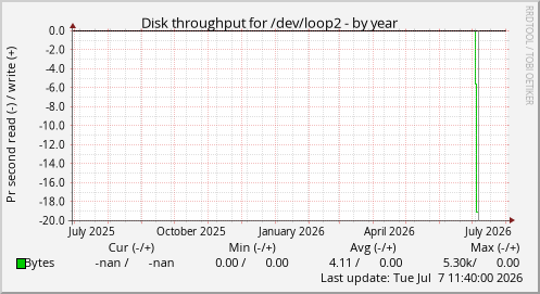 Disk throughput for /dev/loop2