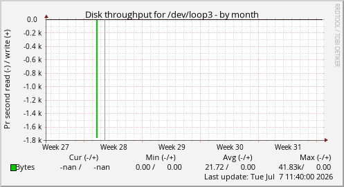 Disk throughput for /dev/loop3