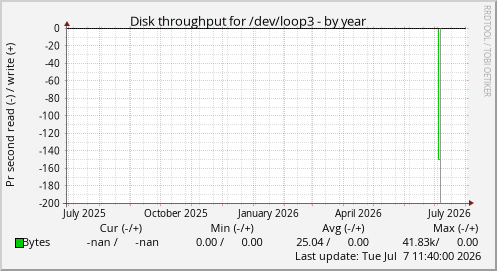 Disk throughput for /dev/loop3
