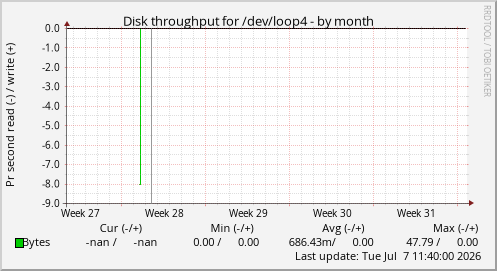 Disk throughput for /dev/loop4