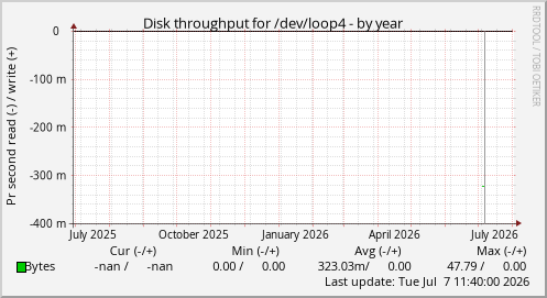 Disk throughput for /dev/loop4