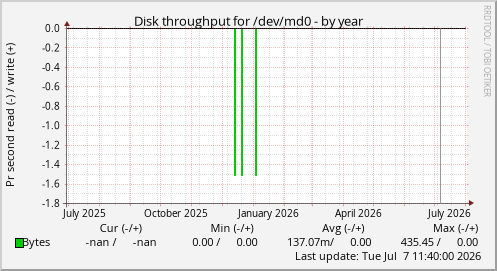 Disk throughput for /dev/md0