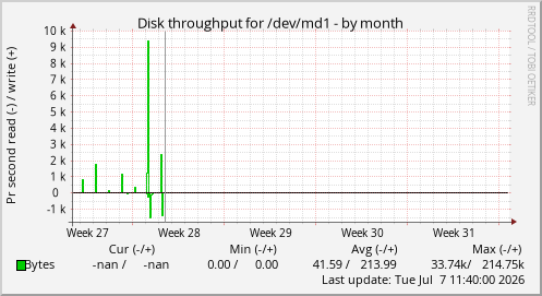 Disk throughput for /dev/md1