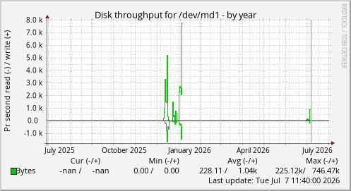 Disk throughput for /dev/md1