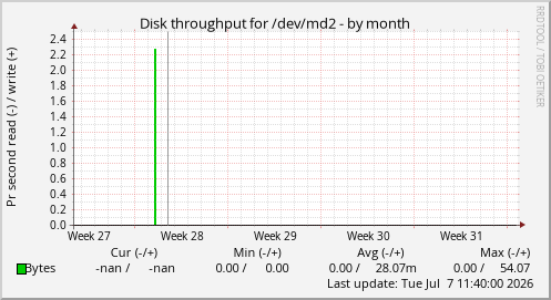 Disk throughput for /dev/md2