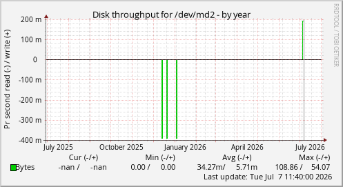 Disk throughput for /dev/md2