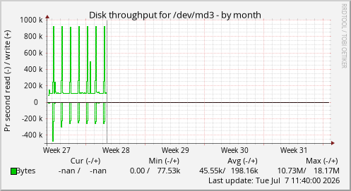 Disk throughput for /dev/md3