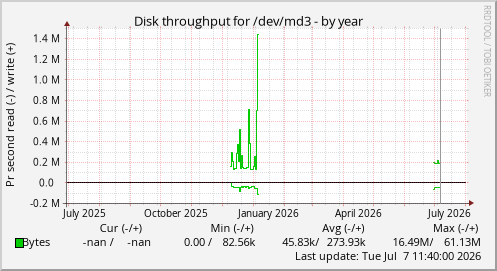 Disk throughput for /dev/md3