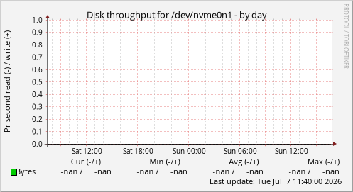 Disk throughput for /dev/nvme0n1