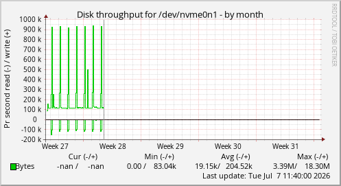 Disk throughput for /dev/nvme0n1