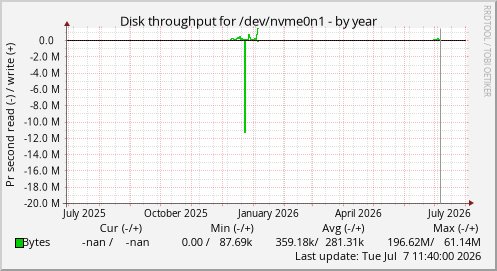 Disk throughput for /dev/nvme0n1