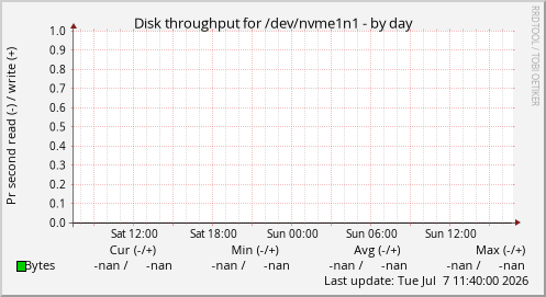 Disk throughput for /dev/nvme1n1