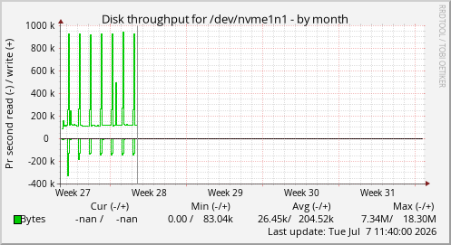Disk throughput for /dev/nvme1n1
