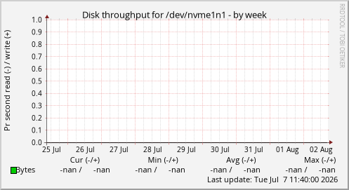 Disk throughput for /dev/nvme1n1