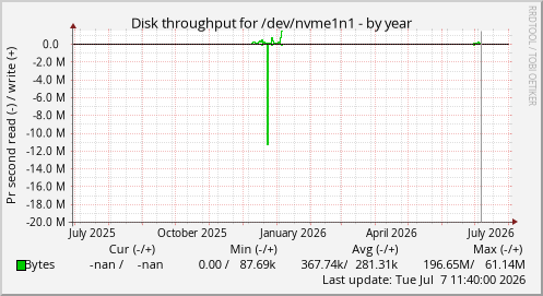 Disk throughput for /dev/nvme1n1