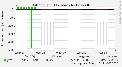 Disk throughput for /dev/sda